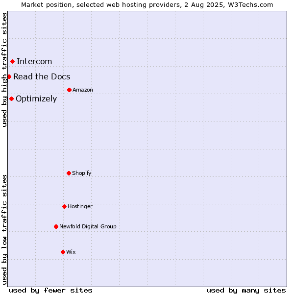 Market position of Intercom vs. Optimizely vs. Read the Docs