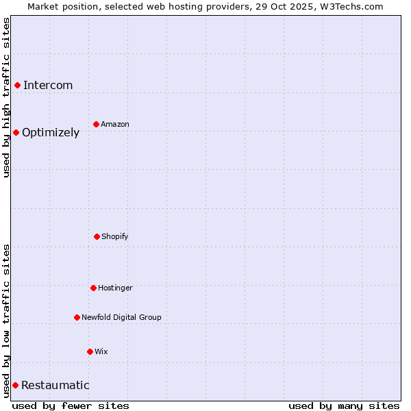 Market position of Intercom vs. Optimizely vs. Restaumatic