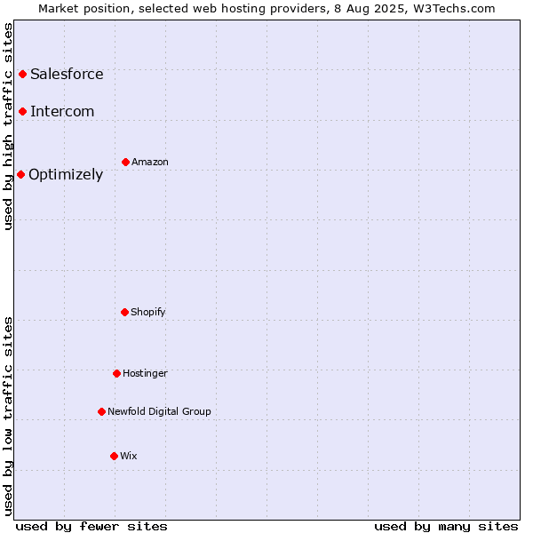 Market position of Salesforce vs. Intercom vs. Optimizely