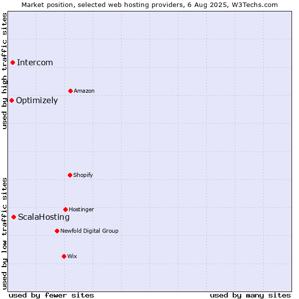 Market position of ScalaHosting vs. Intercom vs. Optimizely