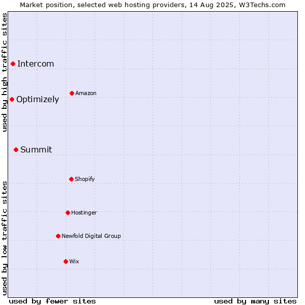 Market position of Summit vs. Intercom vs. Optimizely