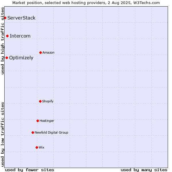 Market position of Intercom vs. Optimizely vs. ServerStack