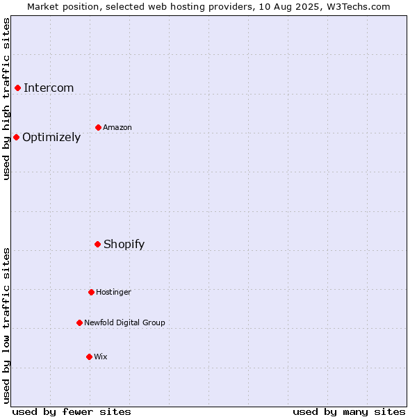 Market position of Shopify vs. Intercom vs. Optimizely