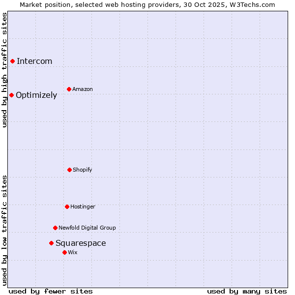 Market position of Squarespace vs. Intercom vs. Optimizely