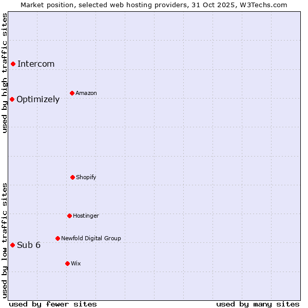 Market position of Intercom vs. Sub 6 vs. Optimizely
