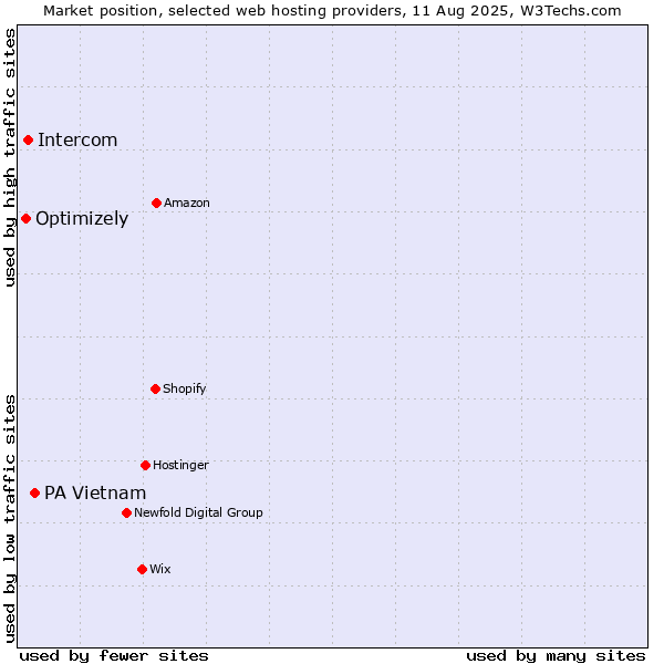 Market position of PA Vietnam vs. Intercom vs. Optimizely