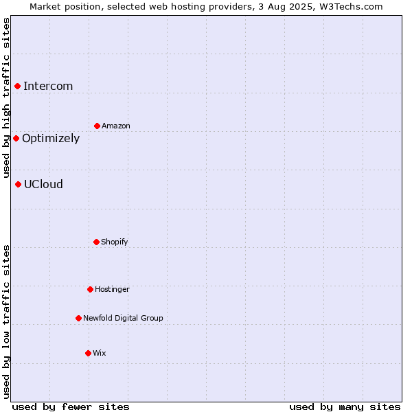 Market position of UCloud vs. Intercom vs. Optimizely