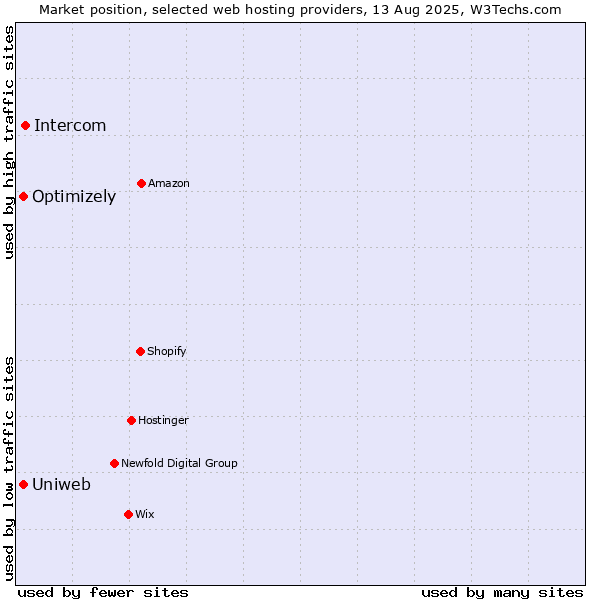 Market position of Intercom vs. Uniweb vs. Optimizely
