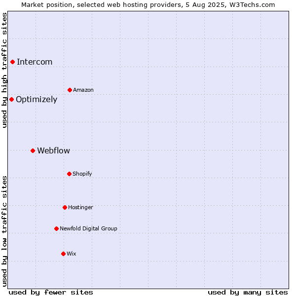 Market position of Webflow vs. Intercom vs. Optimizely