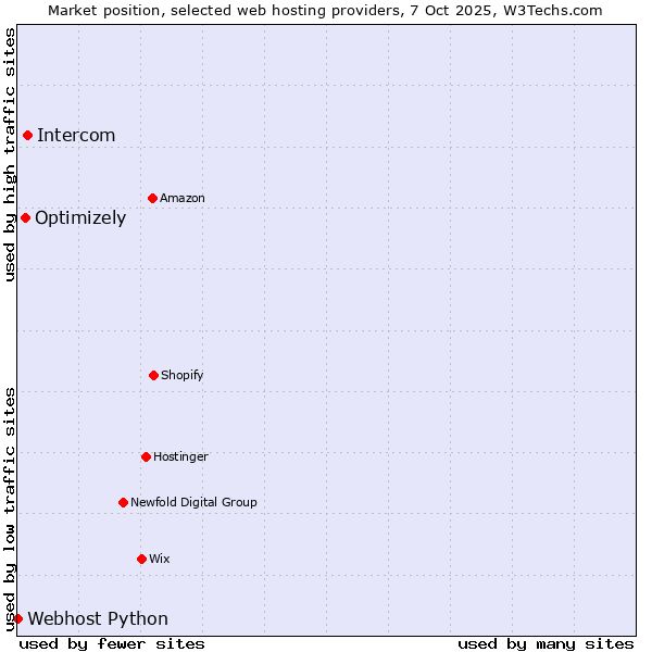 Market position of Intercom vs. Optimizely vs. Webhost Python