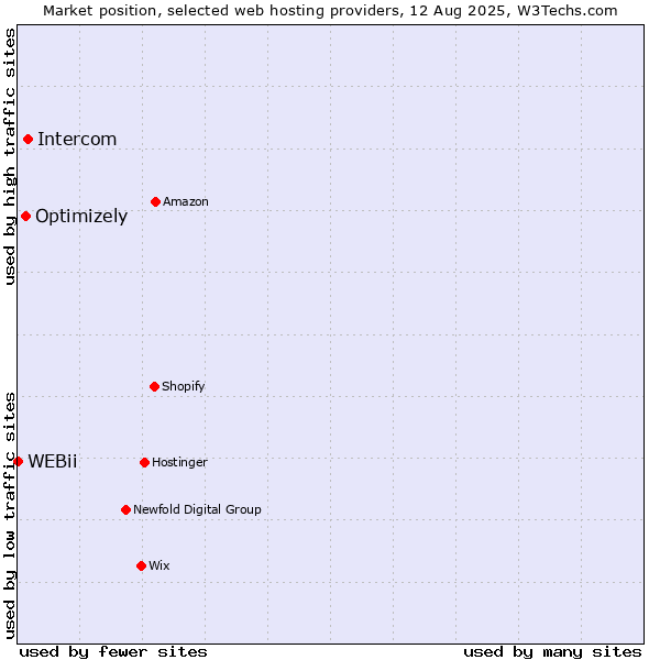 Market position of Intercom vs. Optimizely vs. WEBii