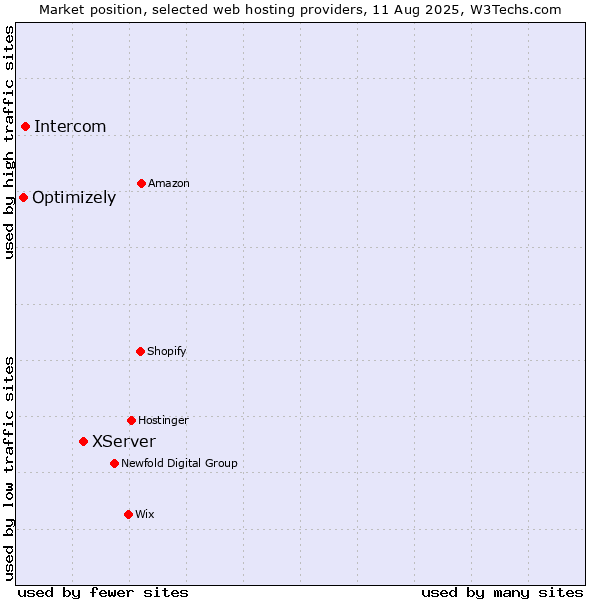 Market position of XServer vs. Intercom vs. Optimizely
