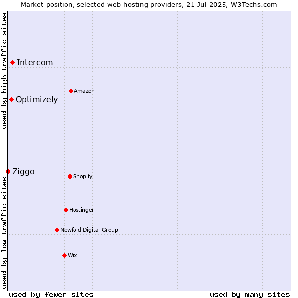 Market position of Intercom vs. Optimizely vs. Ziggo