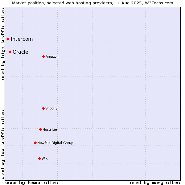 Market position of Oracle vs. Intercom