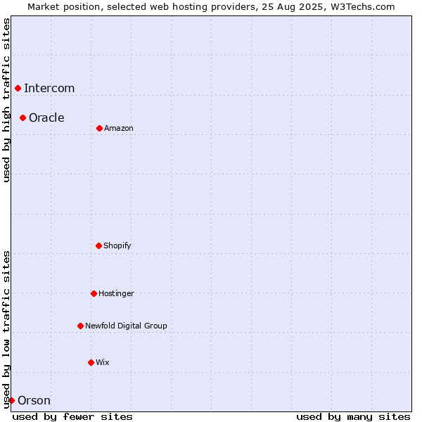 Market position of Oracle vs. Intercom vs. Orson