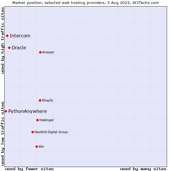 Market position of Oracle vs. Intercom vs. PythonAnywhere