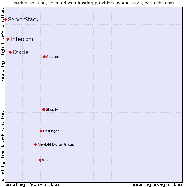 Market position of Oracle vs. Intercom vs. ServerStack