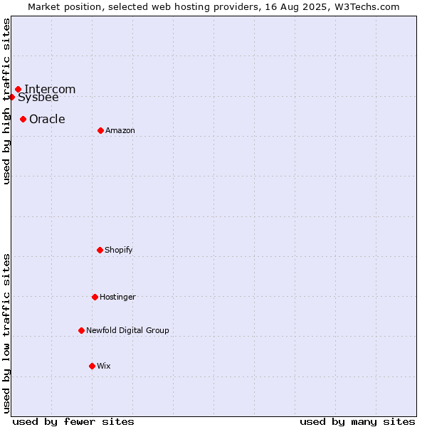 Market position of Oracle vs. Intercom vs. Sysbee