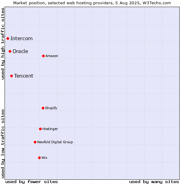 Market position of Tencent vs. Oracle vs. Intercom