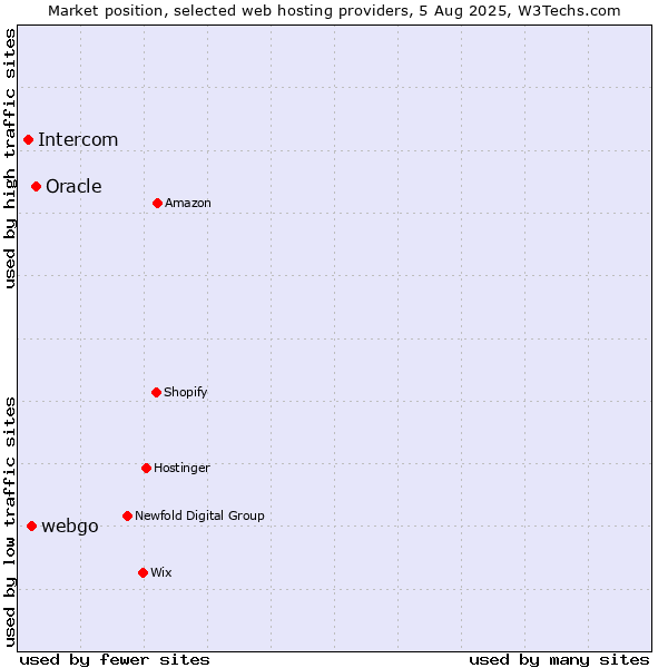 Market position of Oracle vs. webgo vs. Intercom