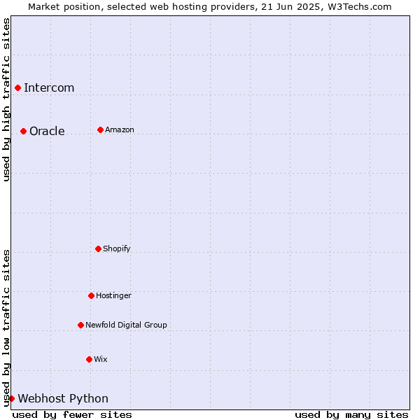Market position of Oracle vs. Intercom vs. Webhost Python