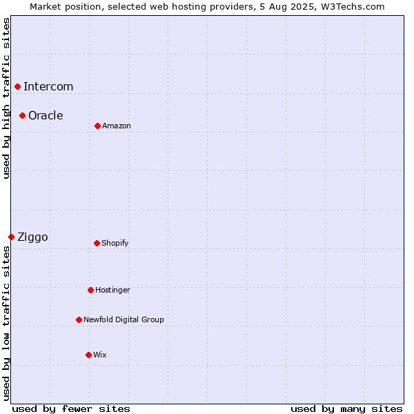 Market position of Oracle vs. Intercom vs. Ziggo