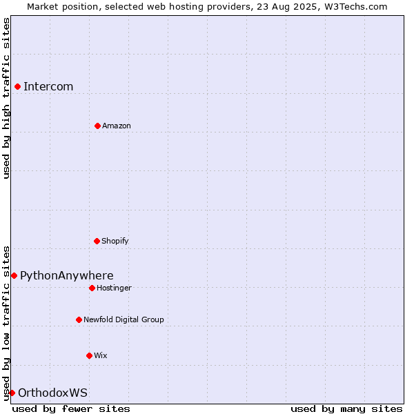Market position of Intercom vs. PythonAnywhere vs. OrthodoxWS