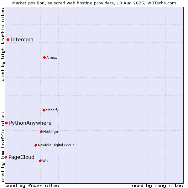 Market position of Intercom vs. PythonAnywhere vs. PageCloud