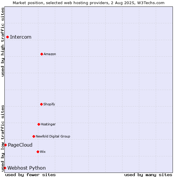 Market position of Intercom vs. PageCloud vs. Webhost Python