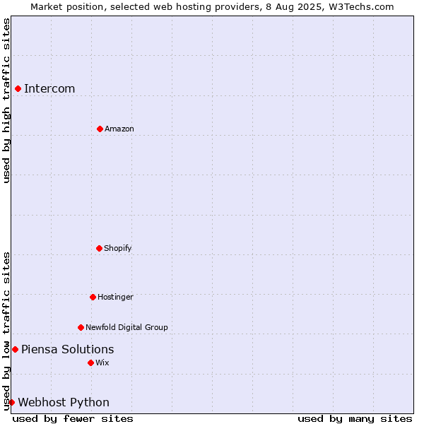 Market position of Intercom vs. Piensa Solutions vs. Webhost Python