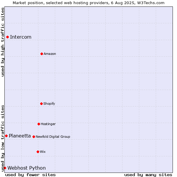Market position of Intercom vs. Planeetta vs. Webhost Python