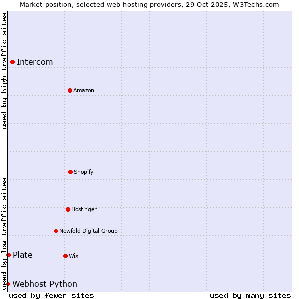 Market position of Intercom vs. Plate vs. Webhost Python