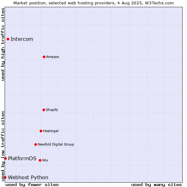 Market position of Intercom vs. PlatformOS vs. Webhost Python