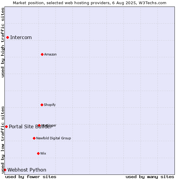 Market position of Intercom vs. Portal Site Builder vs. Webhost Python