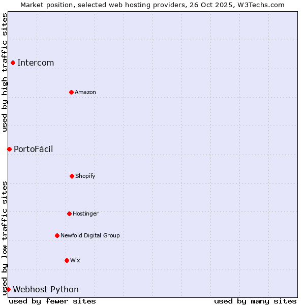 Market position of Intercom vs. PortoFácil vs. Webhost Python