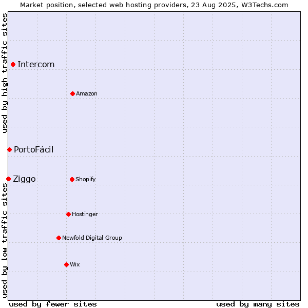 Market position of Intercom vs. PortoFácil vs. Ziggo