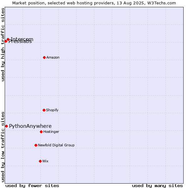 Market position of Intercom vs. PythonAnywhere vs. Presslabs