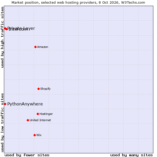Market position of Intercom vs. PythonAnywhere vs. Private Layer