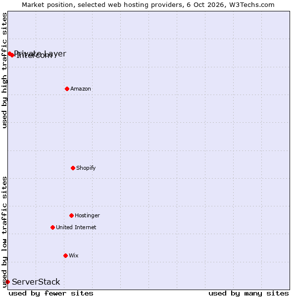 Market position of Intercom vs. Private Layer vs. ServerStack