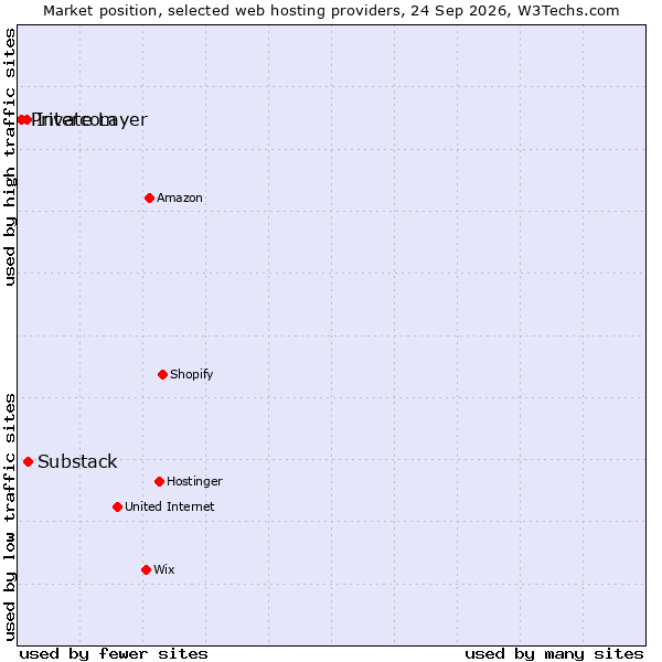 Market position of Substack vs. Intercom vs. Private Layer