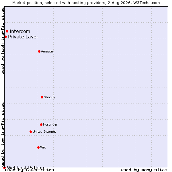 Market position of Intercom vs. Private Layer vs. Webhost Python