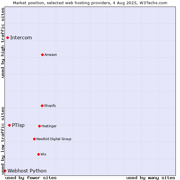 Market position of PTisp vs. Intercom vs. Webhost Python