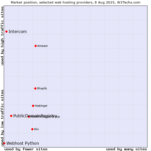 Market position of PublicDomainRegistry vs. Intercom vs. Webhost Python