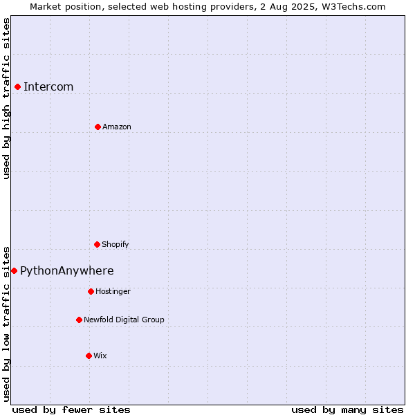 Market position of Intercom vs. PythonAnywhere