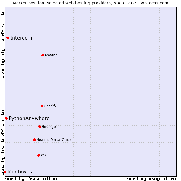 Market position of Intercom vs. PythonAnywhere vs. Raidboxes