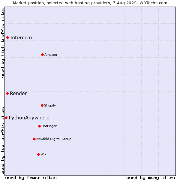 Market position of Intercom vs. Render vs. PythonAnywhere