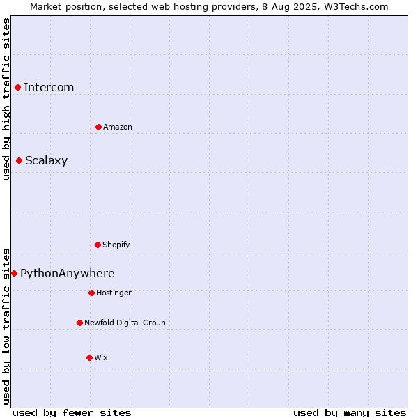 Market position of Scalaxy vs. Intercom vs. PythonAnywhere