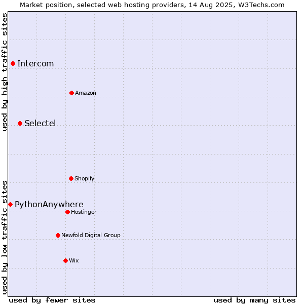 Market position of Selectel vs. Intercom vs. PythonAnywhere