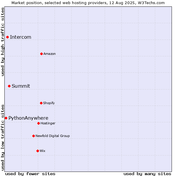 Market position of Summit vs. Intercom vs. PythonAnywhere