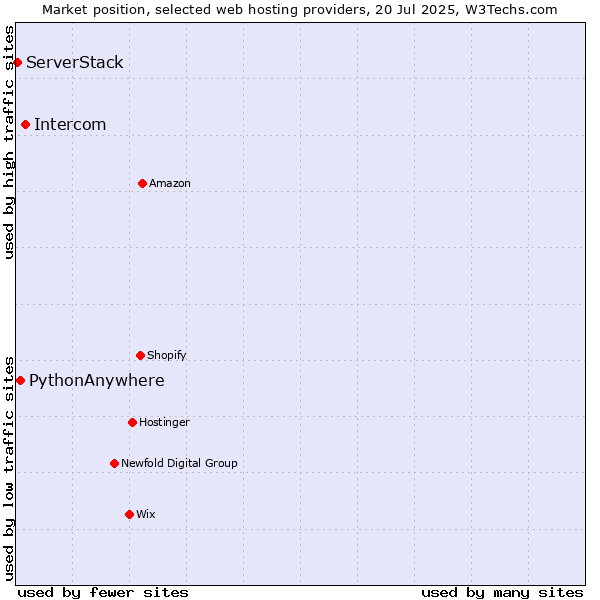 Market position of Intercom vs. PythonAnywhere vs. ServerStack